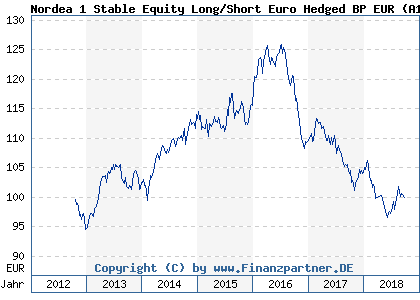 Chart: Nordea 1 Stable Equity Long/Short Euro Hedged BP EUR (A1J647 LU0826409327)
