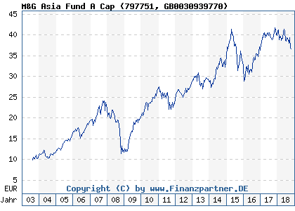 Chart: M&G Asia Fund A Cap (797751 GB0030939770)