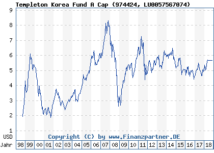 Chart: Templeton Korea Fund A Cap (974424 LU0057567074)