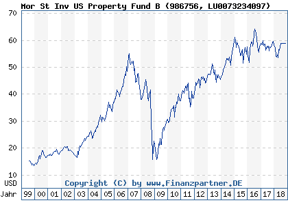 Chart: Mor St Inv US Property Fund B (986756 LU0073234097)