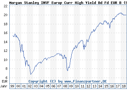 Chart: Morgan Stanley INVF Europ Curr High Yield Bd Fd EUR B (986762 LU0073255928)