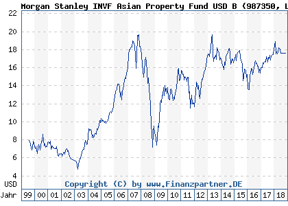 Chart: Morgan Stanley INVF Asian Property Fund USD B (987350 LU0078112843)