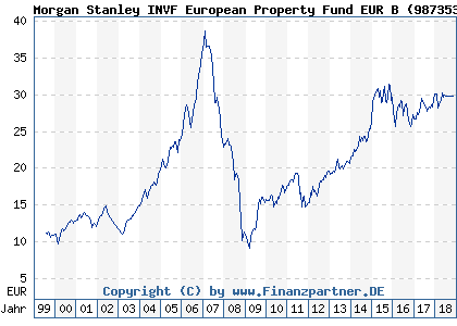 Chart: Morgan Stanley INVF European Property Fund EUR B (987353 LU0078114898)