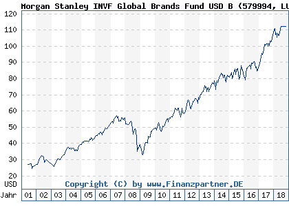 Chart: Morgan Stanley INVF Global Brands Fund USD B (579994 LU0119620507)