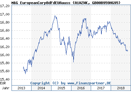 Chart: M&G EuropeanCorpBdFdEUAauss (A1WZWK GB00B959HG95)