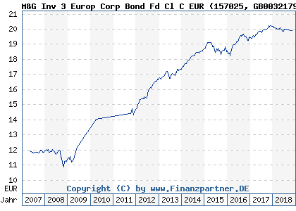 Chart: M&G Inv 3 Europ Corp Bond Fd Cl C EUR (157025 GB0032179045)