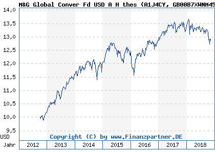 Chart: M&G Global Conver Fd USD A H thes (A1J4CY GB00B7XWNM45)