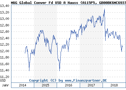 Chart: M&G Global Conver Fd USD A Hauss (A115P5 GB00BK6MC693)