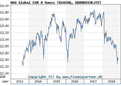 Chart: M&G Global EUR A Hauss (A1WZWQ GB00B933KJ72)
