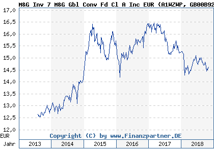 Chart: M&G Inv 7 M&G Gbl Conv Fd Cl A Inc EUR (A1WZWP GB00B929RL77)