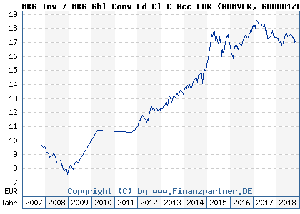 Chart: M&G Inv 7 M&G Gbl Conv Fd Cl C Acc EUR (A0MVLR GB00B1Z68502)