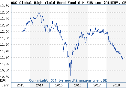 Chart: M&G Global High Yield Bond Fund A H EUR inc (A1WZWY GB00B3LTM884)
