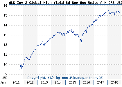 Chart: M&G Inv 2 Global High Yield Bd Reg Acc Units A H GRS USD (A1C26J GB00B60PW558)