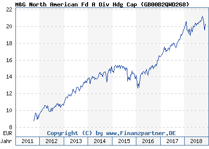 Chart: M&G North American Fd A Div Hdg Cap ( GB00B2QWD268)