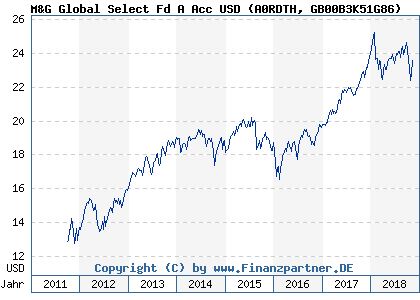 Chart: M&G Global Select Fd A Acc USD (A0RDTH GB00B3K51G86)