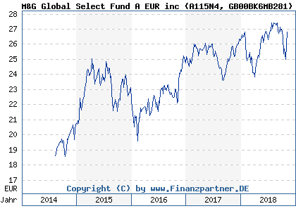 Chart: M&G Global Select Fund A EUR inc (A115N4 GB00BK6MB281)
