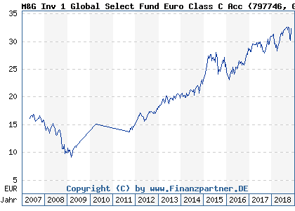 Chart: M&G Inv 1 Global Select Fund Euro Class C Acc (797746 GB0030938251)