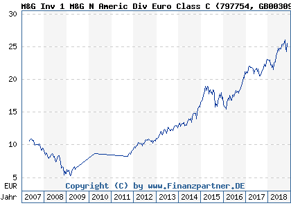 Chart: M&G Inv 1 M&G N Americ Div Euro Class C (797754 GB0030927031)