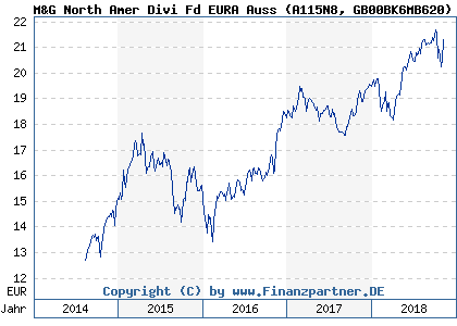 Chart: M&G North Amer Divi Fd EURA Auss (A115N8 GB00BK6MB620)