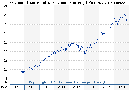 Chart: M&G American Fund C H G Acc EUR Hdgd (A1C4VZ GB00B4XS0L96)