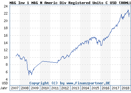 Chart: M&G Inv 1 M&G N Americ Div Registered Units C USD (A0MLUT GB00B1RXYS49)