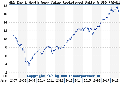 Chart: M&G Inv 1 North Amer Value Registered Units A USD (A0MLUY GB00B1RXYY09)