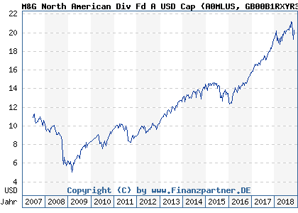 Chart: M&G North American Div Fd A USD Cap (A0MLUS GB00B1RXYR32)
