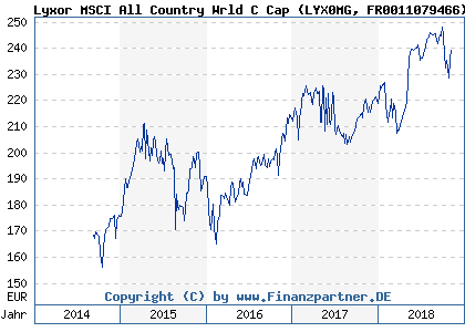 Chart: Lyxor MSCI All Country Wrld C Cap (LYX0MG FR0011079466)