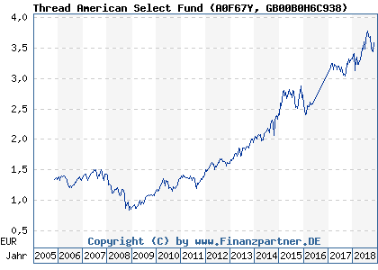 Chart: Thread American Select Fund (A0F67Y GB00B0H6C938)