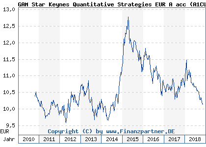 Chart: GAM Star Keynes Quantitative Strategies EUR A acc (A1CU4D IE00B62XJ670)
