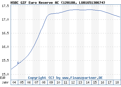 Chart: HSBC GIF Euro Reserve AC (120180 LU0165130674)