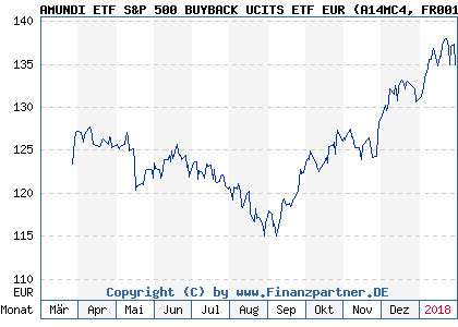 Chart: AMUNDI ETF S&P 500 BUYBACK UCITS ETF EUR (A14MC4 FR0012395473)