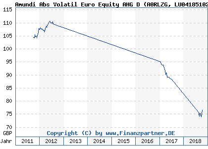 Chart: Amundi Abs Volatil Euro Equity AHG D (A0RLZG LU0418510235)