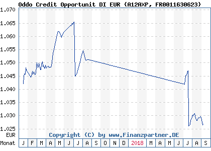 Chart: Oddo Credit Opportunit DI EUR (A12AXP FR0011630623)