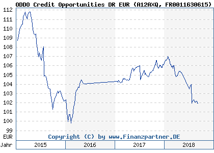 Chart: ODDO Credit Opportunities DR EUR (A12AXQ FR0011630615)