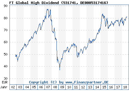 Chart: FT Global High Dividend (531741 DE0005317416)