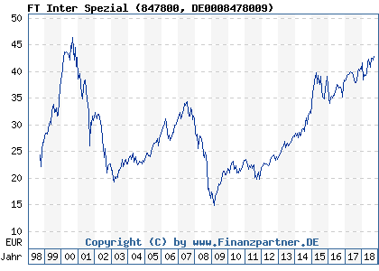 Chart: FT Inter Spezial (847800 DE0008478009)