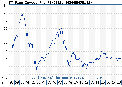 Chart: FT Flex Invest Pro (847813 DE0008478132)
