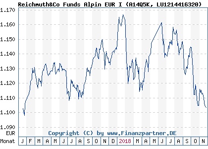 Chart: Reichmuth&Co Funds Alpin EUR I (A14Q5K LU1214416320)