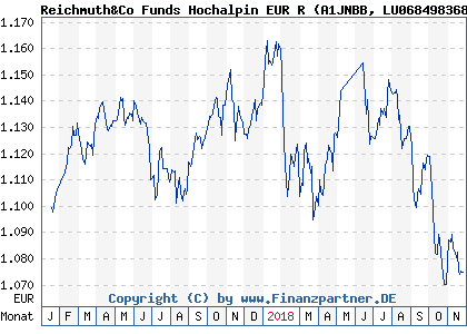 Chart: Reichmuth&Co Funds Hochalpin EUR R (A1JNBB LU0684983686)