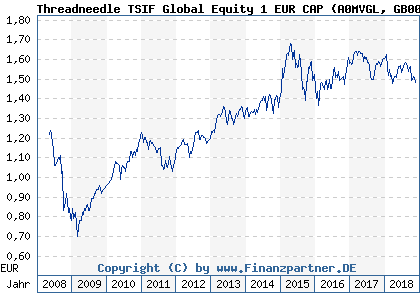 Chart: Threadneedle TSIF Global Equity 1 EUR CAP (A0MVGL GB00B1Z2NM05)