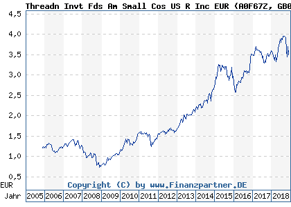 Chart: Threadn Invt Fds Am Small Cos US R Inc EUR (A0F67Z GB00B0H6DT06)