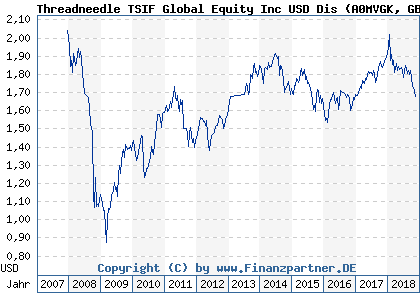 Chart: Threadneedle TSIF Global Equity Inc USD Dis (A0MVGK GB00B1Z2MZ68)