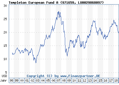 Chart: Templeton European Fund A (971659 LU0029868097)