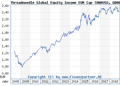 Chart: Threadneedle Global Equity Income EUR Cap (A0MVGS GB00B1Z2NR59)