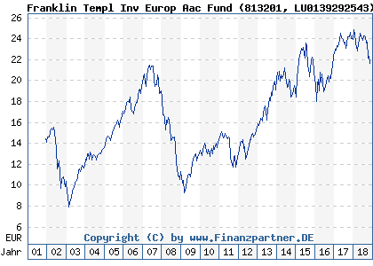 Chart: Franklin Templ Inv Europ Aac Fund (813201 LU0139292543)