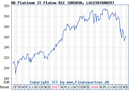 Chart: DB Platinum IV Platow R1C (DWS030 LU1239760025)