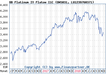 Chart: DB Platinum IV Platow I1C (DWS031 LU1239760371)