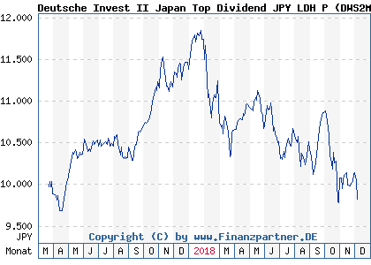 Chart: Deutsche Invest II Japan Top Dividend JPY LDH P (DWS2M1 LU1579361079)