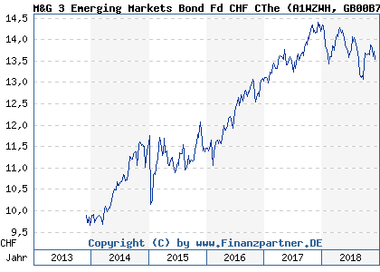 Chart: M&G 3 Emerging Markets Bond Fd CHF CThe (A1WZWH GB00B7DZXX41)